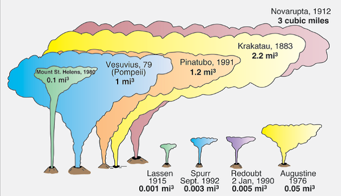 vhp_img395 Comparisons of erupted magma volumes from notable volcanic events