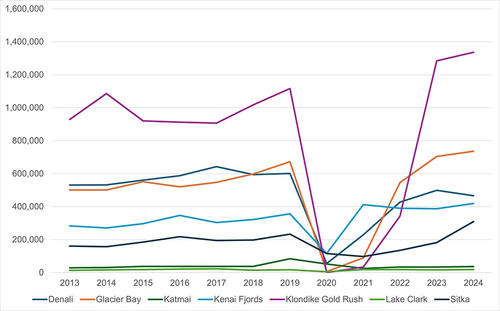visitation chart_web A graph showing visitation to 7 parks over time (2013-2024).
