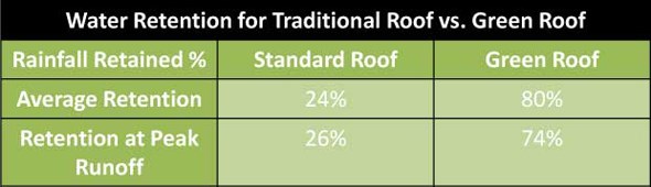 chart comparing standard and green roofs