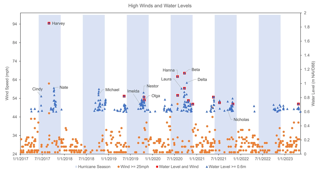 Graph showing occurances of high wind and water levels occuring at PAIS from 2017 thru spring 2023 high wind and high tide occurances at pais 2023