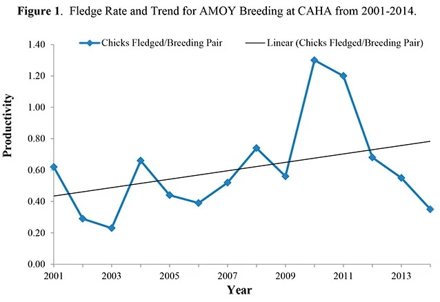 2014 American Oystercatcher Chart 2014 American Oystercatcher Data Chart
