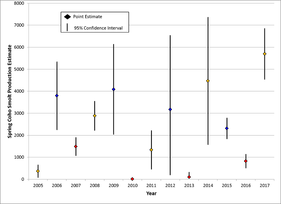 Graph showing coho smolt production increased on Olema Creek when compared with the previous time smolts of this cohort migrated out to sea in 2014.