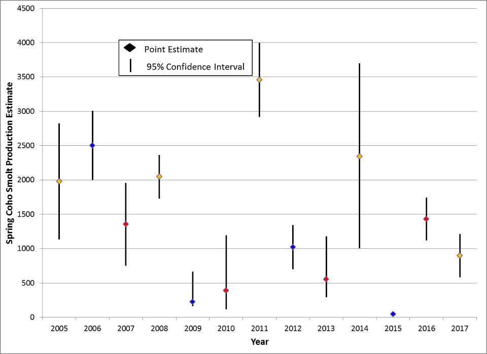 Graph showing that coho smolt production decreased when compared with the previous time smolts of this cohort migrated out to sea in 2014.