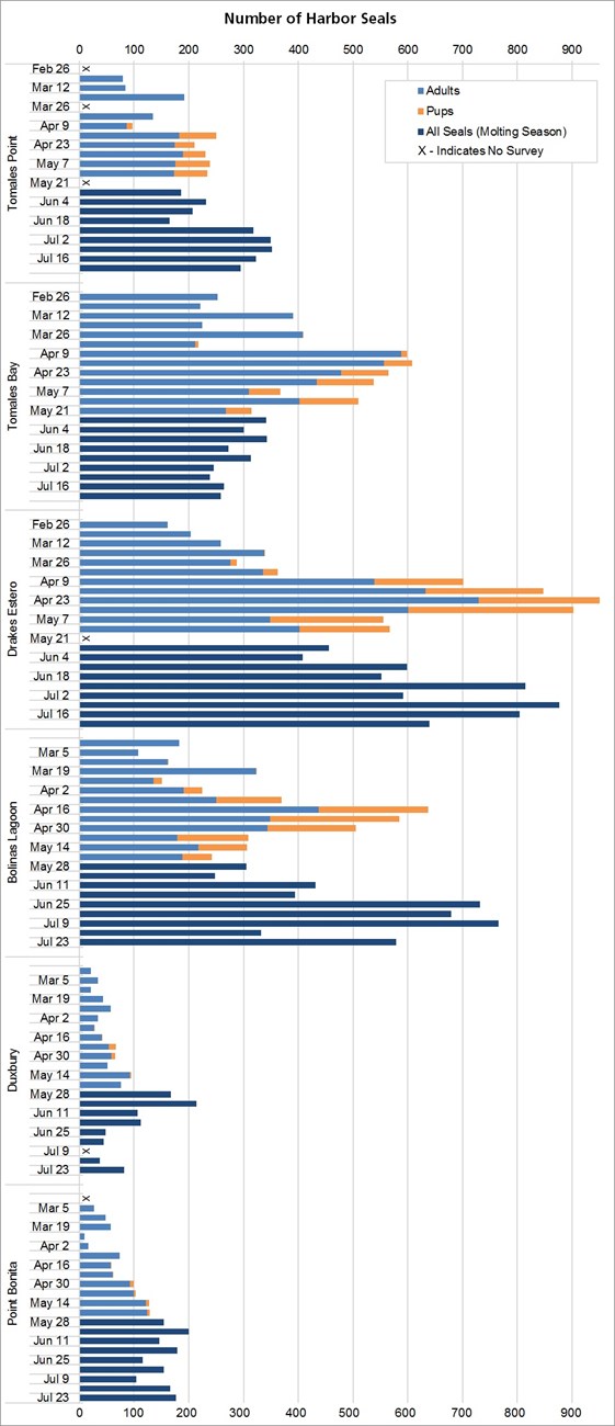 Maximum harbor seal counts by site and survey week Graph of maximum harbor seal counts by site and survey week from late February through July