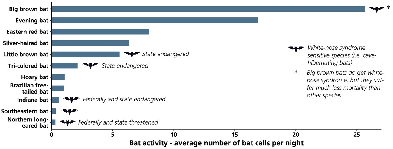 2018_FRSP_09202018 Bar chart showing bat species activity based on the number of recorded bat calls in the park.