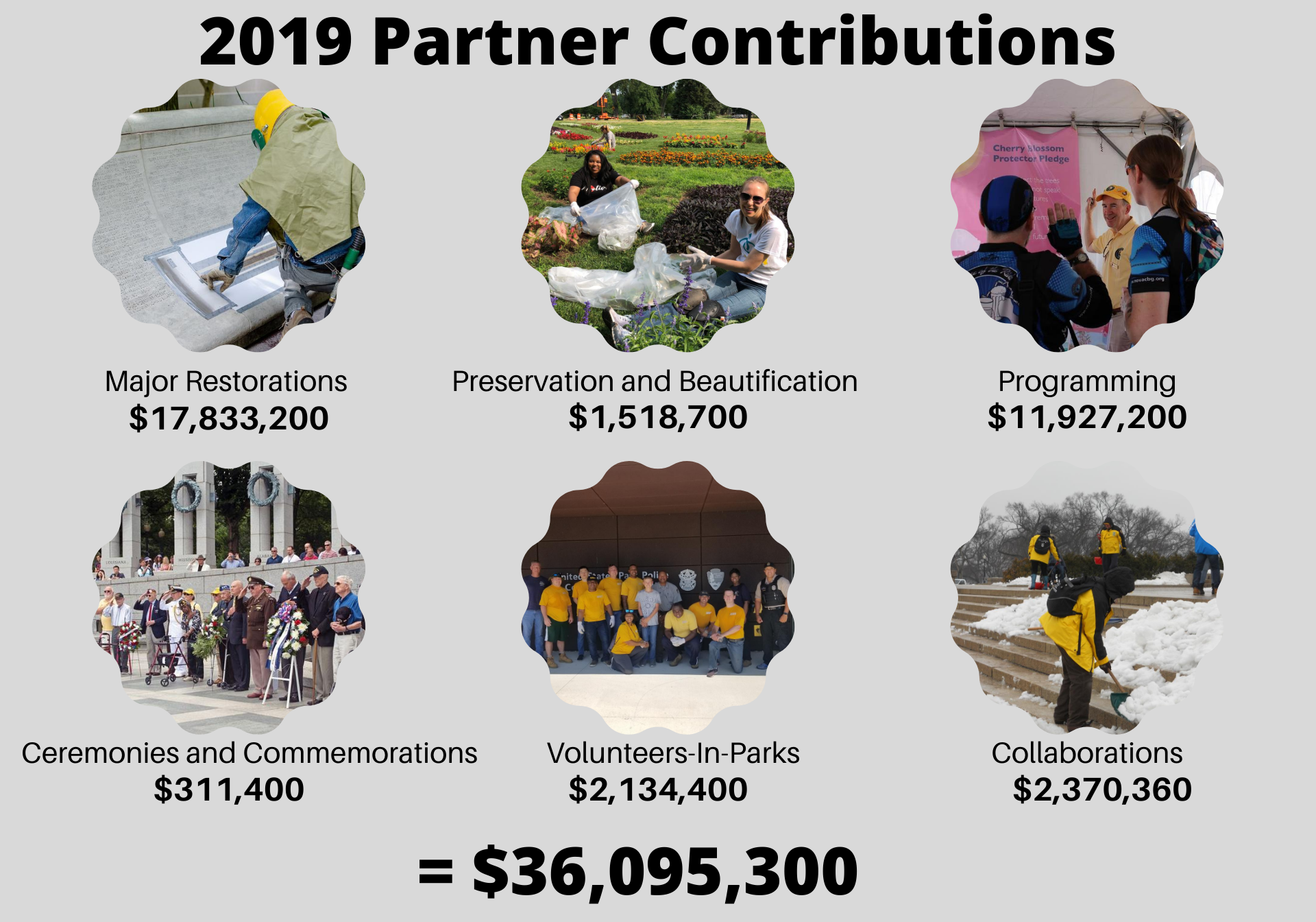 Graphic showing breakdown of $36 million in partner contributions to the National Mall
