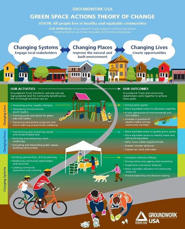 With the goal of all people living in healthy and equitable communities, Groundwork Trusts apply the Green Space Actions Theory of Change when working on community-driven projects. Photo and document courtesy of Groundwork USA. With the goal of all people living in healthy and equitable communities, Groundwork Trusts apply the Green Space Actions Theory of Change when working on community-driven projects. Photo and document courtesy of Groundwork USA.