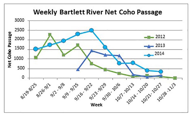 A graph showing the number of fish passage by year.