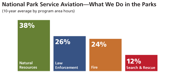 Aviation's Programs, 38% natural resources, 26% law enforcement, 24% fire, 12% search &amp; rescue.