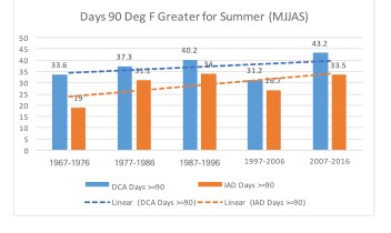 Graph displaying the increase in degrees between 1967 and 2016 Graph showing the degrees increase between 1967 and 2016