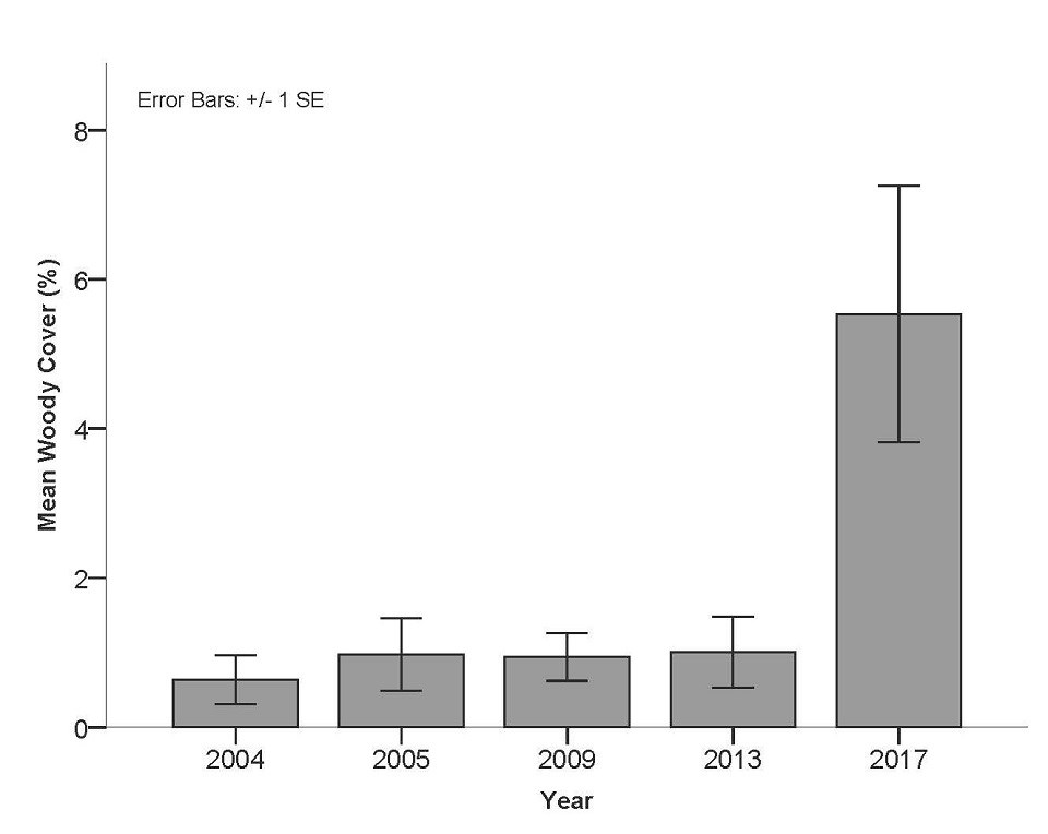 Graph of Woody Species cover at Herbert Hoover National Historic Site