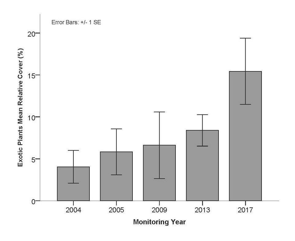 Relative cover of exotic species. Graph of mean relative cover of exotic species at Herbert Hoover National Historic Site