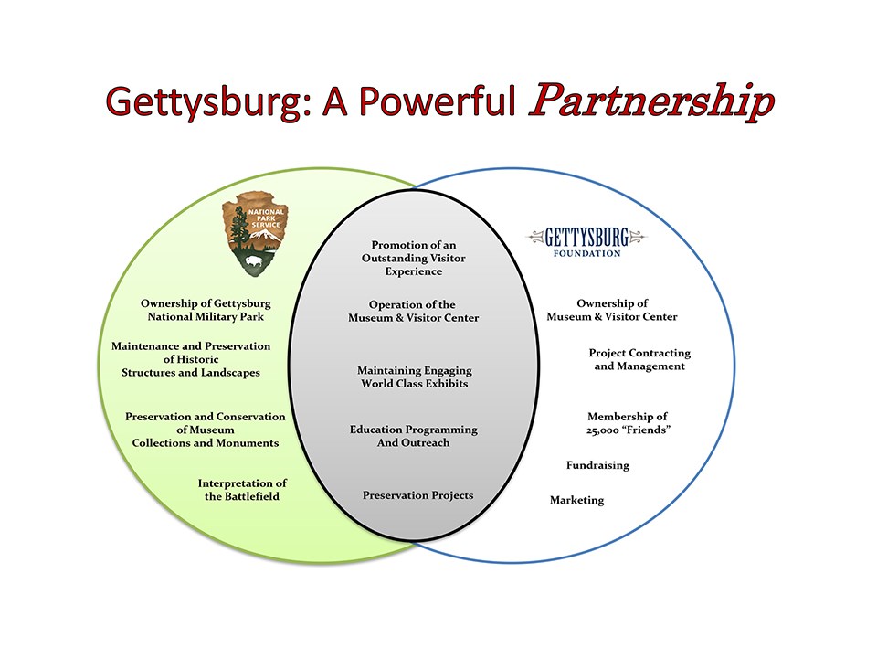 A venn diagram showing the responsibilities of Gettysburg NMP and the Gettysburg Foundation.