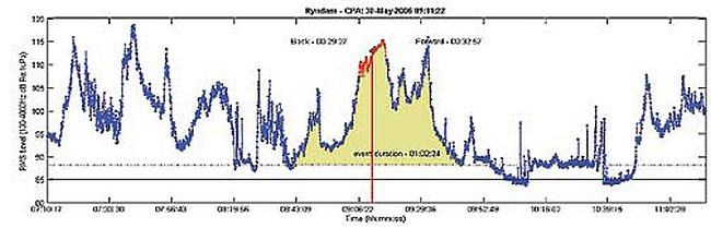 Cruise Ship Event Duration figure Figure of cruise ship event duration in Glacier Bay National Park and Preserve