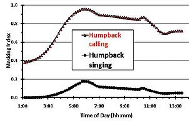 Effect of Vessel Noise Masking on Humpback Whale Vocalizations. Figure of Effect of Vessel Noise Masking on Humpback Whale Vocalizations.