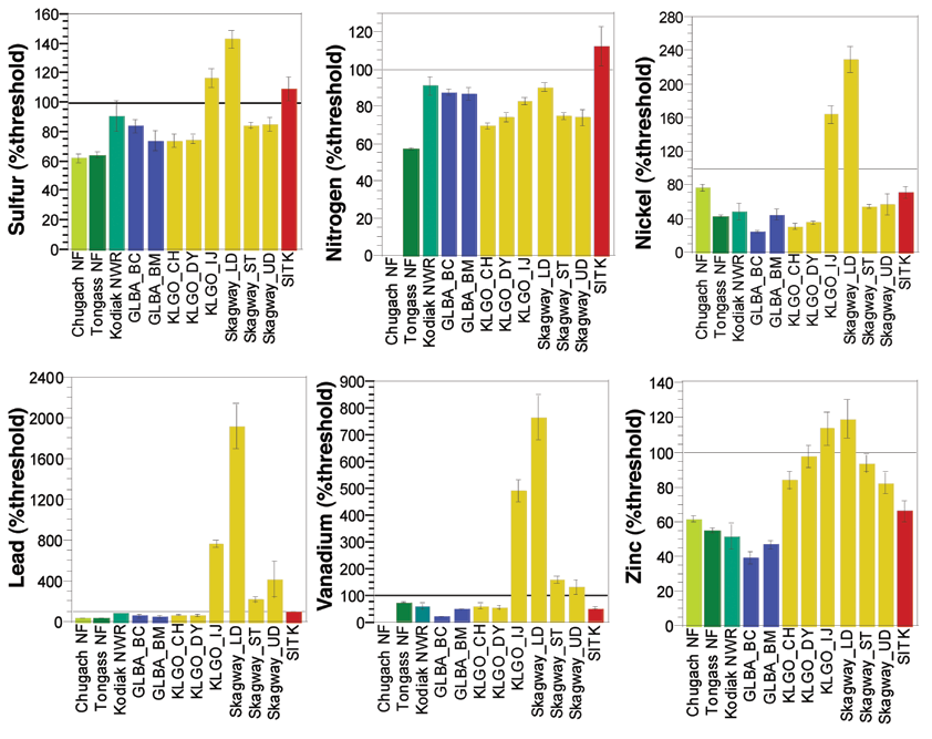 a chart depicting the levels of sulfur, nitrogen, and metals in lichen in Southeast Alaska's national parks and Skagway, which were higher in comparison to levels in surrounding national forests and wildlife refuges