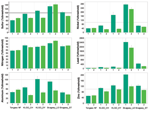 Pollution Levels Chart a chart depicting levels of lead, nickel and zinc in vegetation in the Tongass national forest, KLGO, and skagway