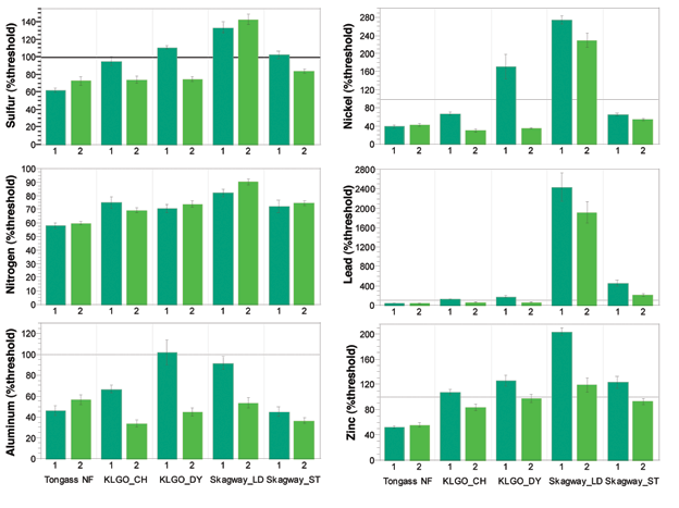 a chart depicting levels of lead, nickel and zinc in vegetation in the Tongass national forest, KLGO, and skagway