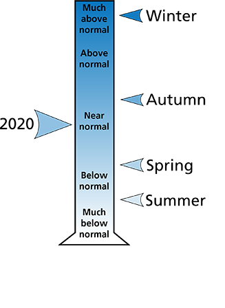 Figure 2. Average precipitation ranking for Blair and Cambria counties, PA. The figure shows that winter was "much above normal," the autumn was "near normal," and the spring ans summer were "below normal." In all, 2020 was "near normal."