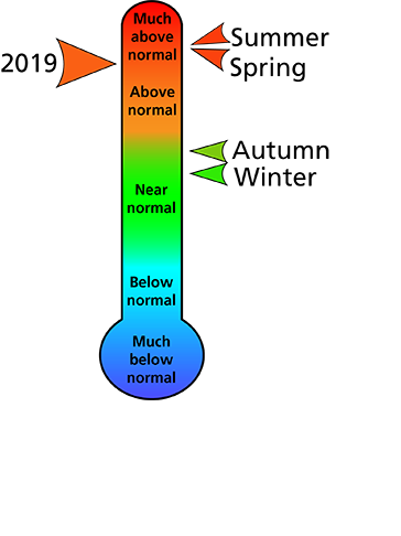 Figure 1. Average temperature rankings for Blair and Cambria counties, PA. Figure shows that the summer and spring were "much above normal." The autumn and winter were between "near normal" and "above normal." In total, the year was "much above normal." Figure 1. Average temperature rankings for Blair and Cambria counties, PA. Figure shows that the summer and spring were "much above normal." The autumn and winter were between "near normal" and "above normal." In total, the year was "much above normal."