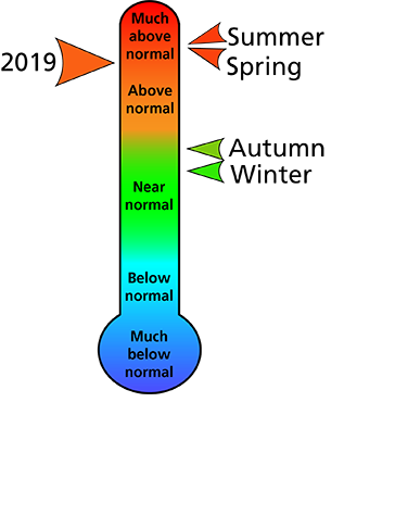 Figure 1. Average temperature rankings for Blair and Cambria counties, PA. Figure shows that the summer and spring were "much above normal." The autumn and winter were between "near normal" and "above normal." In total, the year was "much above normal." Figure 1. Average temperature rankings for Blair and Cambria counties, PA. Figure shows that the summer and spring were "much above normal." The autumn and winter were between "near normal" and "above normal." In total, the year was "much above normal."