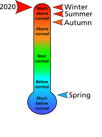 Figure 1. Average temperature rankings for Blair and Cambria counties, PA. The figure shows that the winter, autumn, and summer were "much above normal," and spring was "below normal." In all, 2020 was "much above normal." Figure 1. Average temperature rankings for Blair and Cambria counties, PA. The figure shows that the winter, autumn, and summer were "much above normal," and spring was "below normal." In all, 2020 was "much above normal."