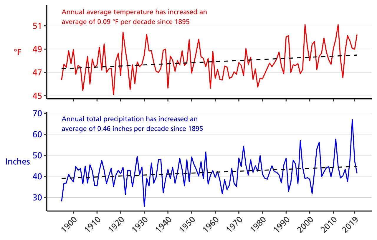 Line graph of annual average temperature (°F) and annual total precipitation (in.) for Blair and Cambria counties, PA from 1895–2020 showing increases in both parameters. Line graph of annual average temperature (°F) and annual total precipitation (in.) for Blair and Cambria counties, PA from 1895–2020 showing increases in both parameters.
