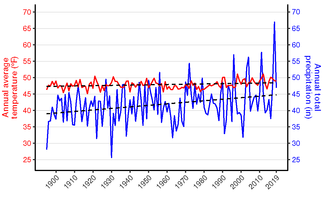 Figure 3. Line graph of annual average temperature (°F) and annual total precipitation (in.) for Blair and Cambria counties, PA from 1895–2018 showing increasing trends for both parameters. Figure 3. Line graph of annual average temperature (°F) and annual total precipitation (in.) for Blair and Cambria counties, PA from 1895–2018 showing increasing trends for both parameters.