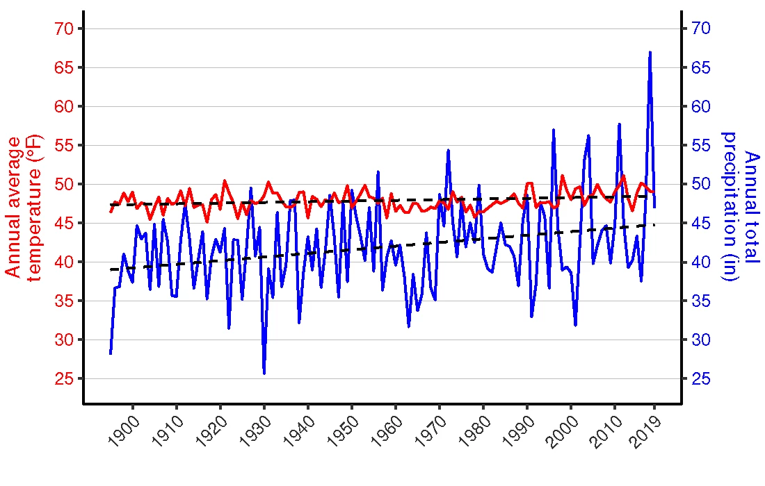 Figure 3. Line graph of annual average temperature (°F) and annual total precipitation (in.) for Blair and Cambria counties, PA from 1895–2018 showing increasing trends for both parameters. Figure 3. Line graph of annual average temperature (°F) and annual total precipitation (in.) for Blair and Cambria counties, PA from 1895–2018 showing increasing trends for both parameters.