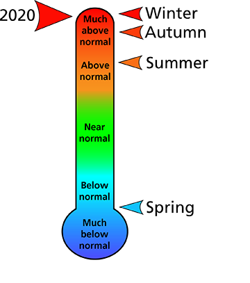 Figure 1. Average temperature rankings for Appomattox County, VA.