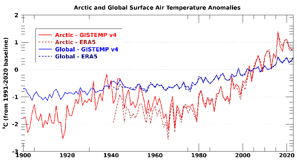 Arctic and global temperature graph.