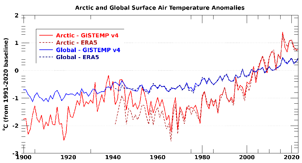 ARC23-SAT-ballinger-Fig1_web Arctic and global temperature graph.