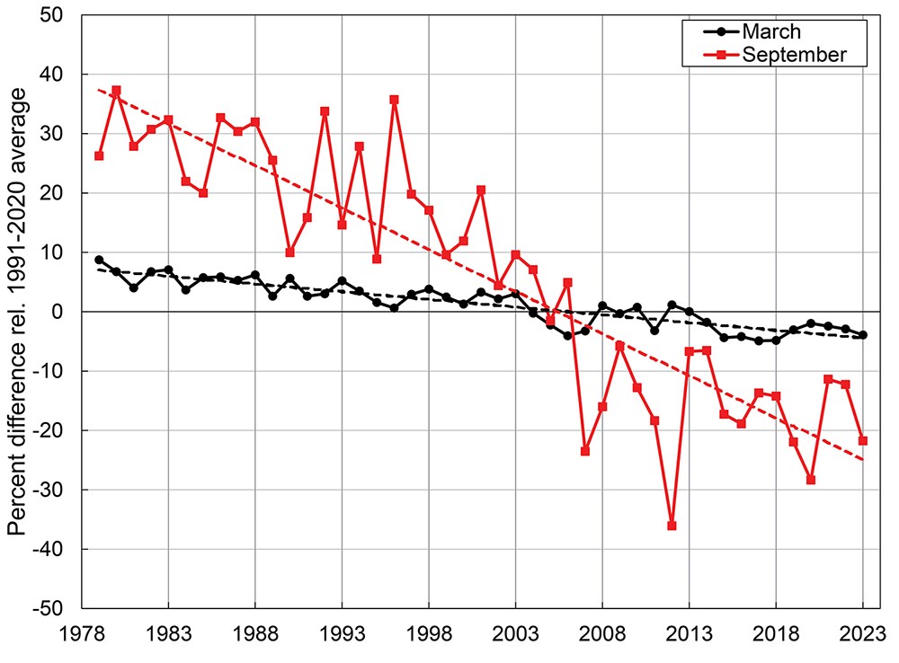 A graph of sea ice extent by month for 30 years.