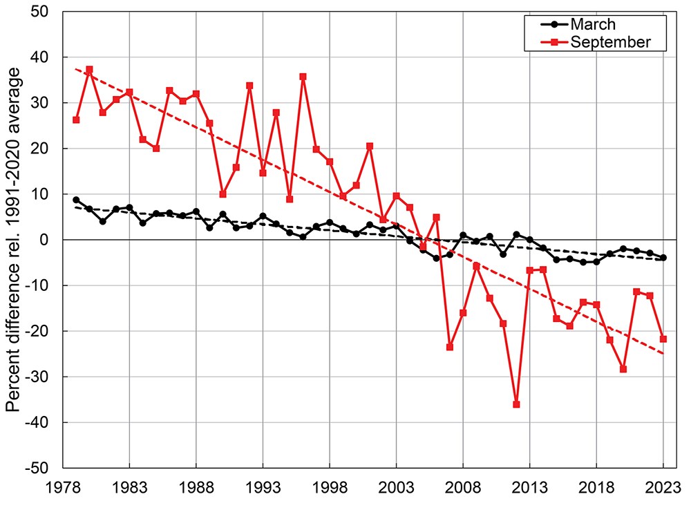 ARC23-SeaIce-meier-Fig1_web A graph of sea ice extent by month for 30 years.