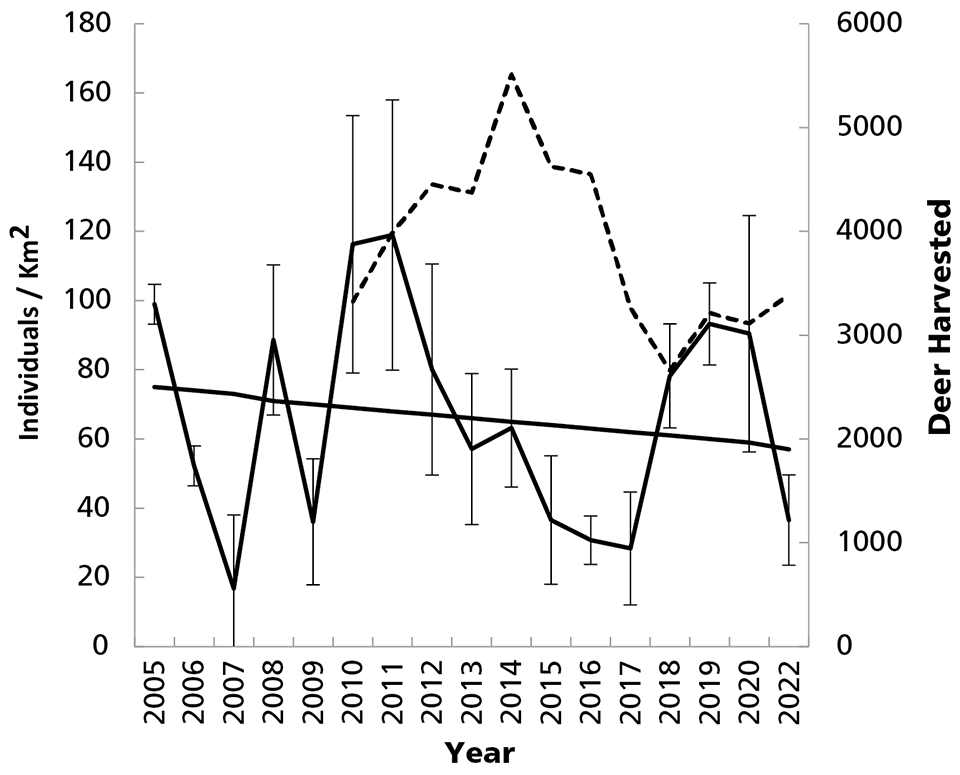 Line graphs of adjusted deer counts in the Memorial and number of deer harvested in Arkansas County