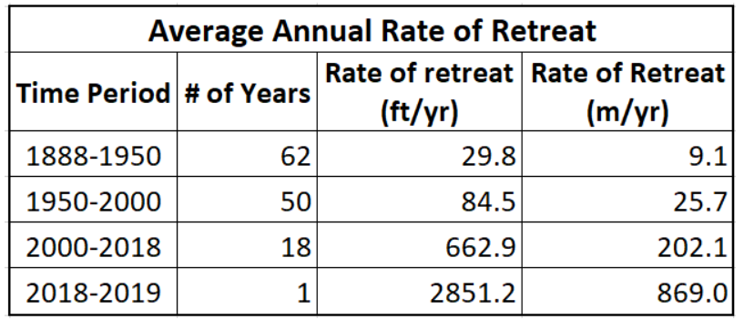 Table copmparing Bear Glacier's annual rate of retreat from 1888 and 2019
