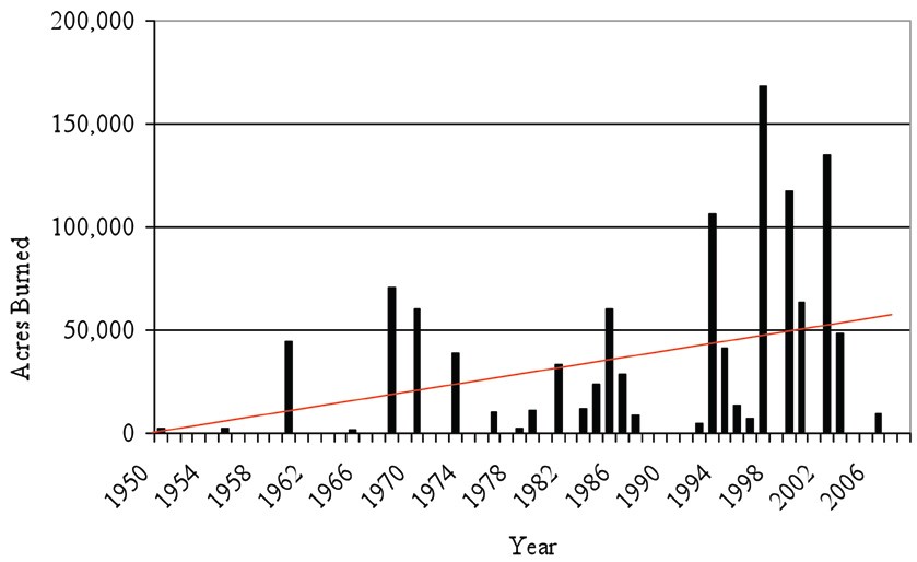 Graph depicting acres burned in northwestern Alaska from the years 1950-2006. The year 1999 is the highest with nearly 160,000 acres burned.