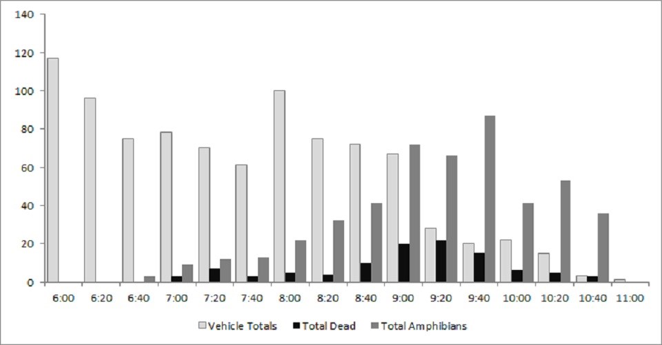 Graph of Amphibians killed on roadways at Cuyahoga Valley National Park