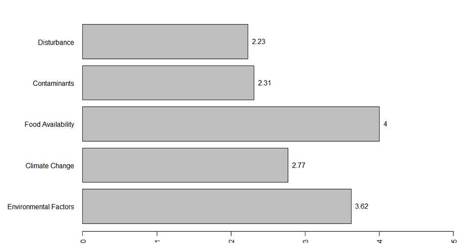 A graph of survey responses.