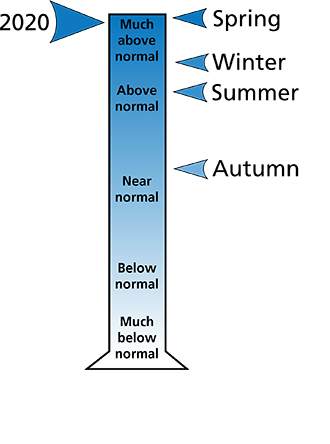 Figure 2. Average precipitation ranking for Mercer and Summers counties, WV. The figure shows that spring was "much above normal," the winter and summer were "much above normal" and "above normal," respectively, and the autumn was "near normal."