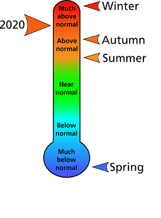 Figure 1. Average temperature rankings for Mercer and Summers counties, WV. The figure shows that the winter was "much above normal," the autumn, and summer were "above normal," and the spring was "much below normal." In all, 2020 was "much above normal. Figure 1. Average temperature rankings for Mercer and Summers counties, WV. The figure shows that the winter was "much above normal," the autumn, and summer were "above normal," and the spring was "much below normal." In all, 2020 was "much above normal.