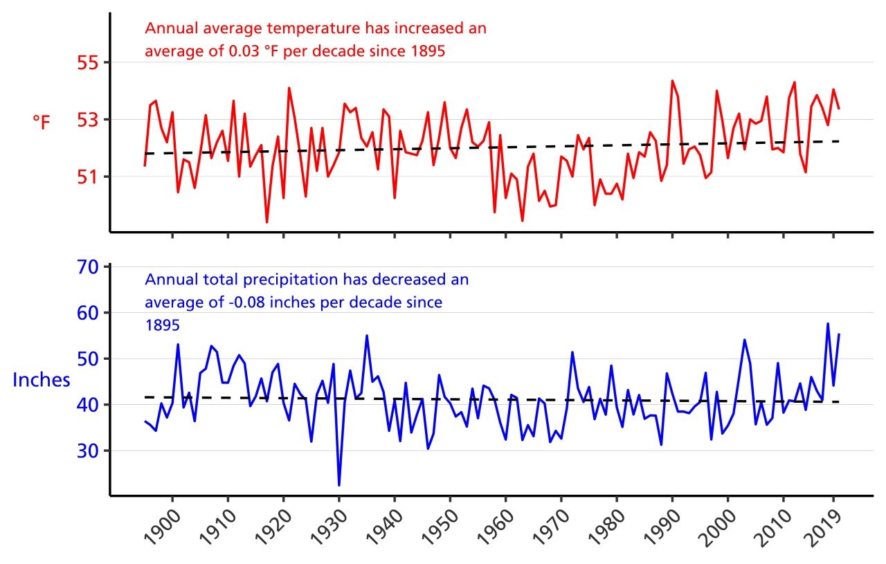 Line graph of annual average temperature (°F) and annual total precipitation (in.) for Mercer and Summers counties, WV from 1895–2020 showing an increase in annual average temperature and a decrease in annual total precipitation. Line graph of annual average temperature (°F) and annual total precipitation (in.) for Mercer and Summers counties, WV from 1895–2020 showing an increase in annual average temperature and a decrease in annual total precipitation.