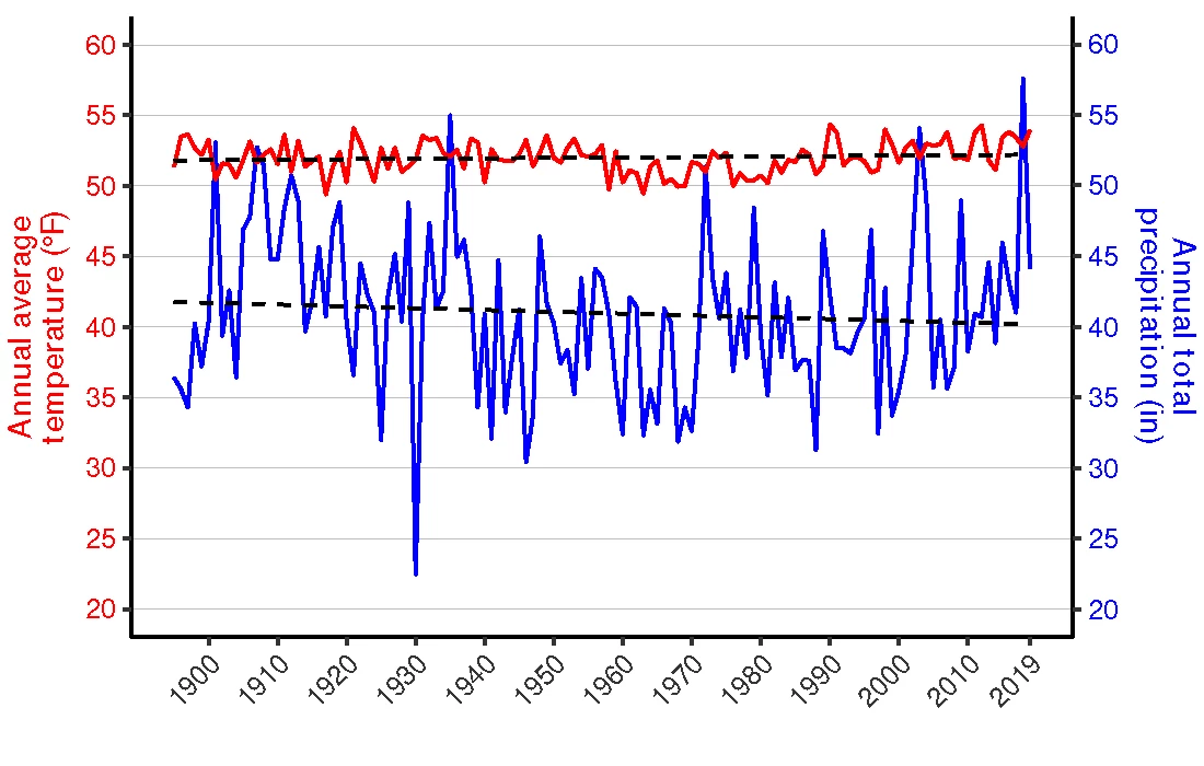 Figure Figure 3. Line graph of annual average temperature (°F) and annual total precipitation (in.) for Mercer and Summers counties, WV shows an increasing trend in temperature and a decreasing trend in precipitation. Figure Figure 3. Line graph of annual average temperature (°F) and annual total precipitation (in.) for Mercer and Summers counties, WV shows an increasing trend in temperature and a decreasing trend in precipitation.