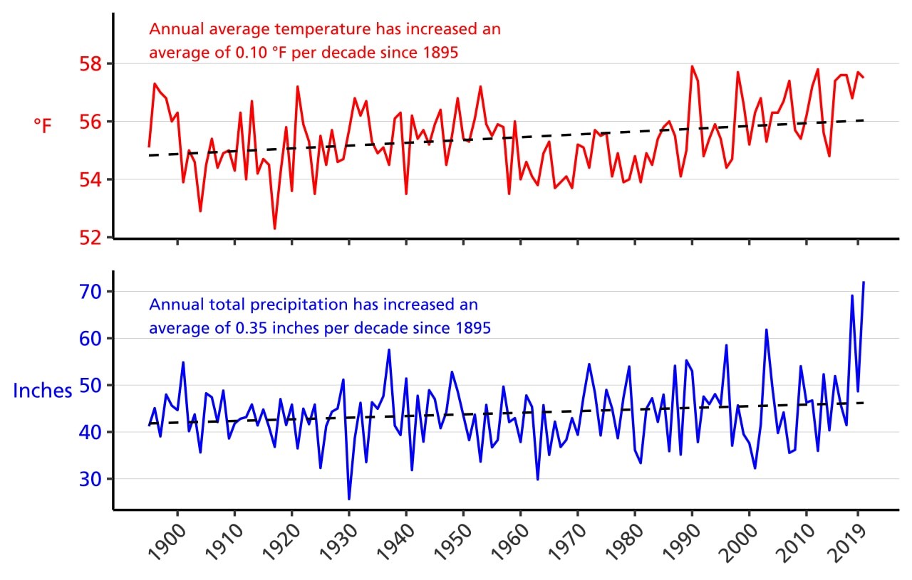 Figure 3. Line graph of annual average temperature (°F) and annual total precipitation (in.) for Franklin County, VA from 1895–2020 showing increasing linear trends in both parameters.