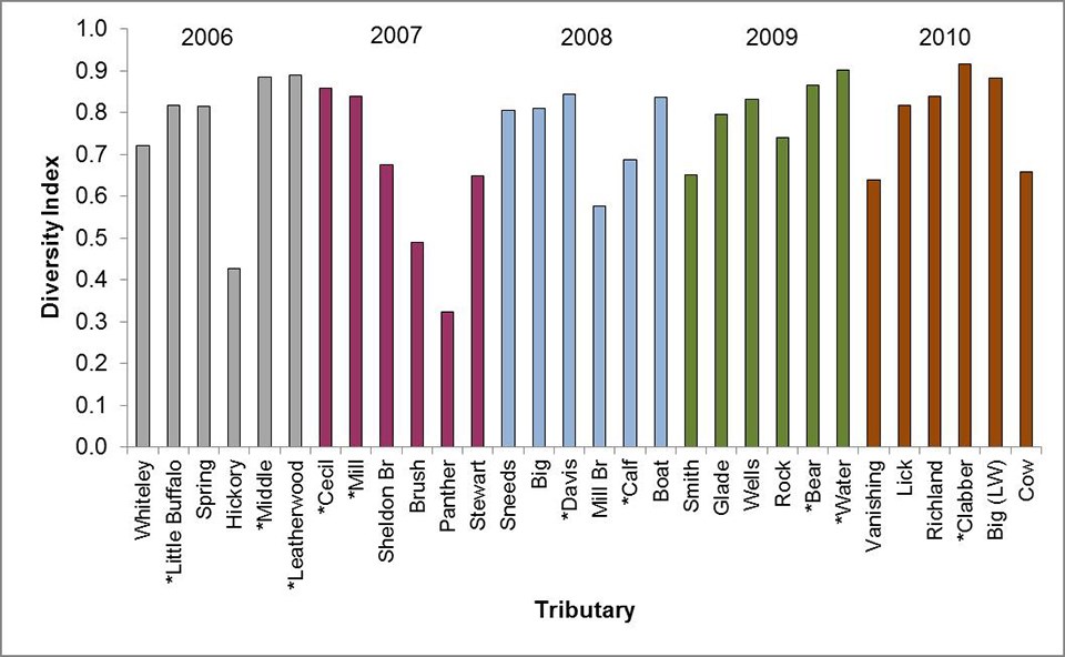 Buffalo River Diversity Index Graph Buffalo River Diversity Index Graph by Tributary