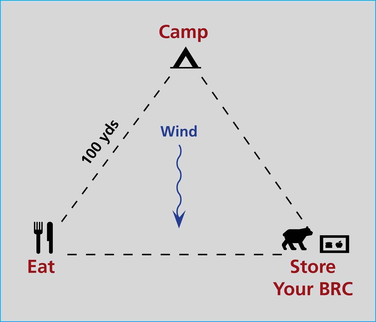 Bear Safety Triangle Bear safety triangle showing that you should camp, eat, and store your BRC at least 100 yds away from each location.
