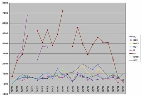 a chart depicting nitrogen oxide levels attributable to fossil fuel combustion in KLGO, SITK, and the Municipality of Skagway that were higher than other areas measured