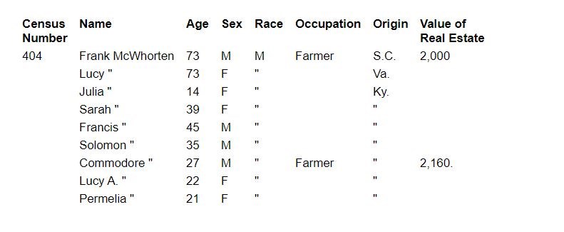 Transcript of Document 1: Selection from 1850 Population Census Schedule for Hadley Township, Pike County, Illinois