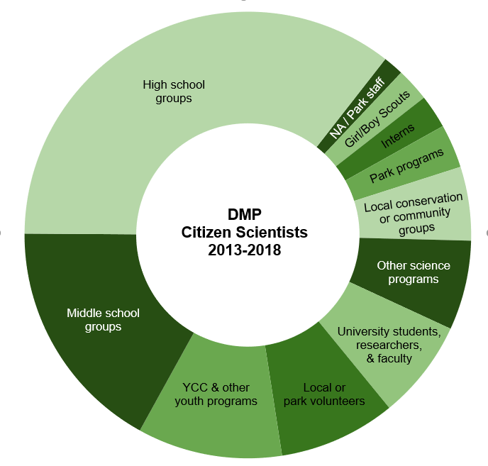 Pie chart. Groups high to low: high school, middle school, youth programs, volunteers, college, other science programs, local conservation/community groups, park programs, interns, scouts, NA/park staff.