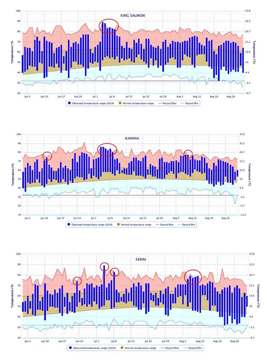 Three graphs showing the summer maximum temperatures across Southwest Alaska, including record-breaking hot days.